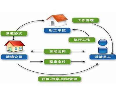 沈陽勞務(wù)派遣