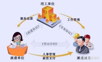 勞務派遣服務